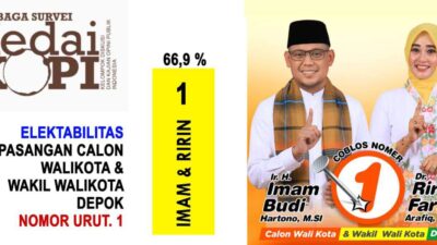 Semakin Terdepan, Imam Ririn Unggul 66,9 Persen di Survei KedaiKOPI